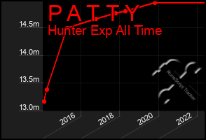 Total Graph of P A T T Y