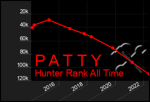 Total Graph of P A T T Y