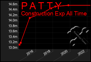 Total Graph of P A T T Y