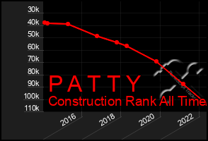 Total Graph of P A T T Y