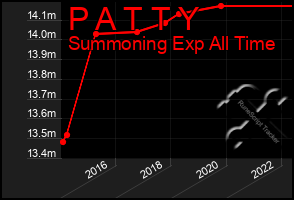 Total Graph of P A T T Y
