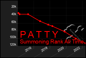 Total Graph of P A T T Y