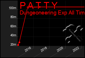 Total Graph of P A T T Y