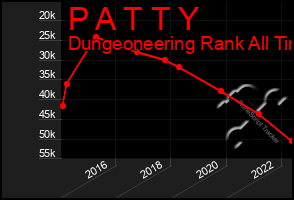 Total Graph of P A T T Y