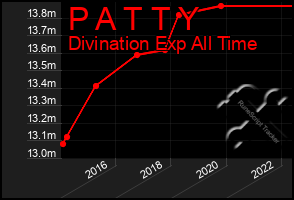 Total Graph of P A T T Y