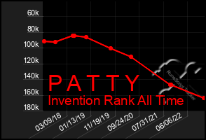 Total Graph of P A T T Y