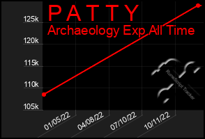 Total Graph of P A T T Y