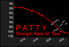Total Graph of P A T T Y