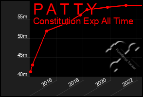 Total Graph of P A T T Y