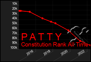 Total Graph of P A T T Y