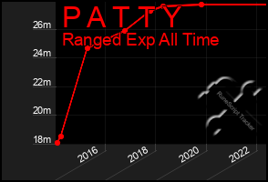 Total Graph of P A T T Y