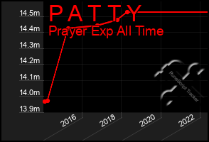 Total Graph of P A T T Y