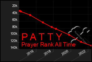Total Graph of P A T T Y