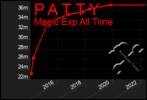 Total Graph of P A T T Y