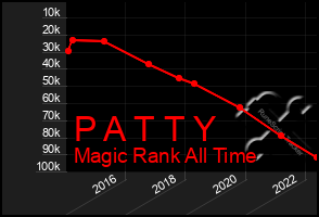 Total Graph of P A T T Y