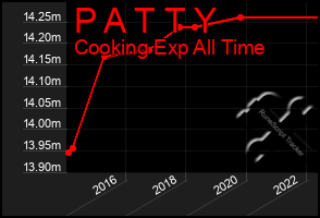 Total Graph of P A T T Y