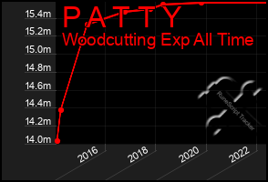 Total Graph of P A T T Y