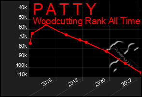 Total Graph of P A T T Y