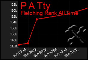 Total Graph of P A Tty