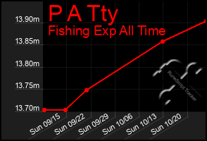 Total Graph of P A Tty