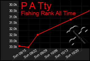 Total Graph of P A Tty