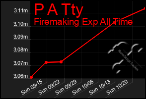 Total Graph of P A Tty