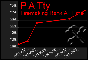 Total Graph of P A Tty