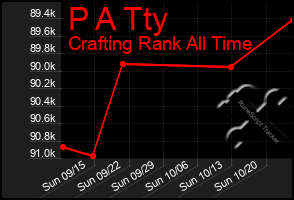 Total Graph of P A Tty