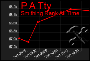 Total Graph of P A Tty