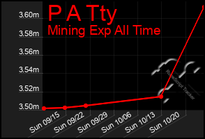 Total Graph of P A Tty