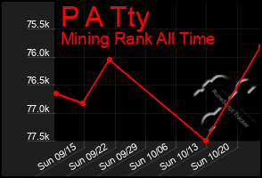 Total Graph of P A Tty