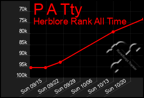 Total Graph of P A Tty