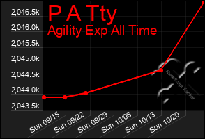 Total Graph of P A Tty