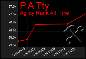 Total Graph of P A Tty