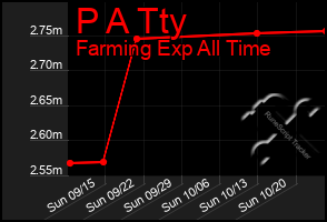 Total Graph of P A Tty