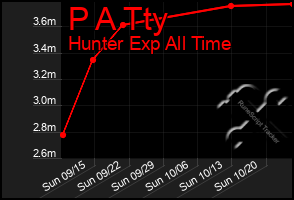 Total Graph of P A Tty