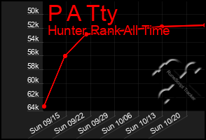 Total Graph of P A Tty