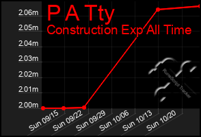 Total Graph of P A Tty