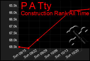 Total Graph of P A Tty