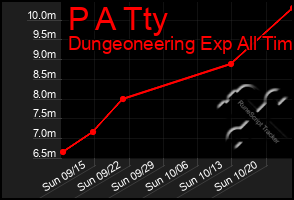 Total Graph of P A Tty