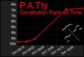 Total Graph of P A Tty