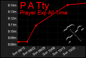 Total Graph of P A Tty