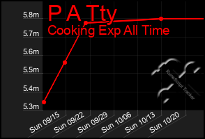 Total Graph of P A Tty