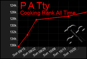 Total Graph of P A Tty