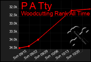 Total Graph of P A Tty