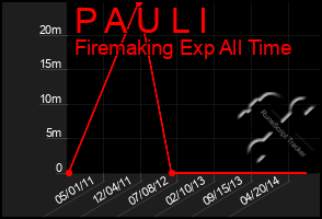 Total Graph of P A U L I