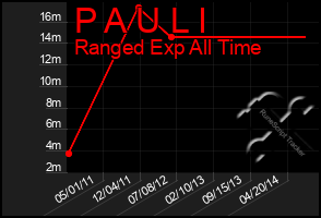 Total Graph of P A U L I