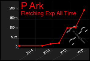 Total Graph of P Ark