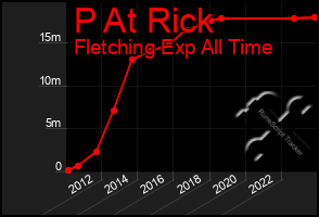 Total Graph of P At Rick