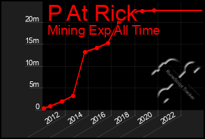 Total Graph of P At Rick